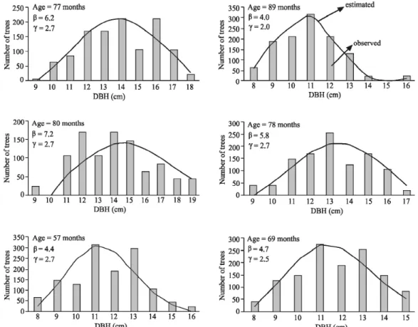 Figure 1 – Observed frequency and frequency estimated by the Weibull function for six randomly selected plots.