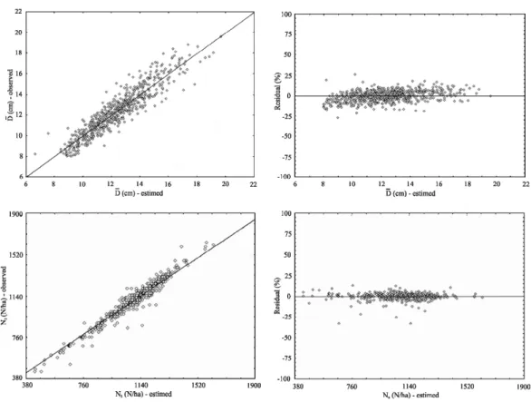 Figure 2 – Relationship between dependent and independent variables of equations composing the prediction system by diameter class.