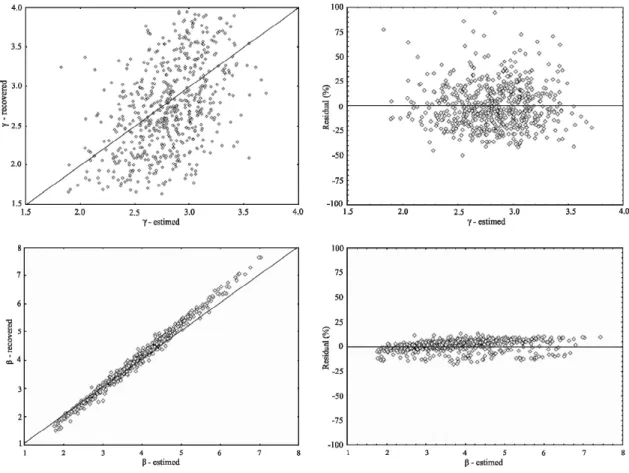 Figure 3 – Estimated and recovered values of the   and   parameters of the Weibull function.