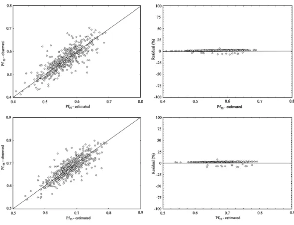 Figure 4 – Relationship between estimated and observed percentiles.