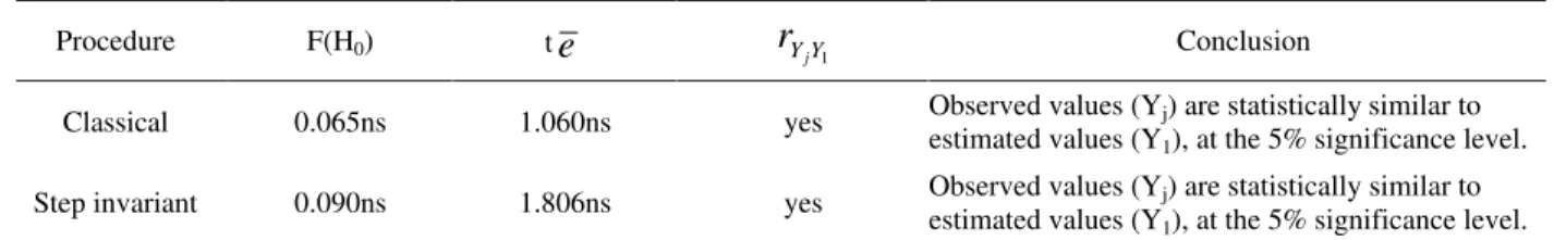 Table  2  –  Result  of  L&amp;O  test  for  validating  total  yield  estimates,  with  diameter  redistributions  accomplished  by  different procedures, at the 5% significance level.