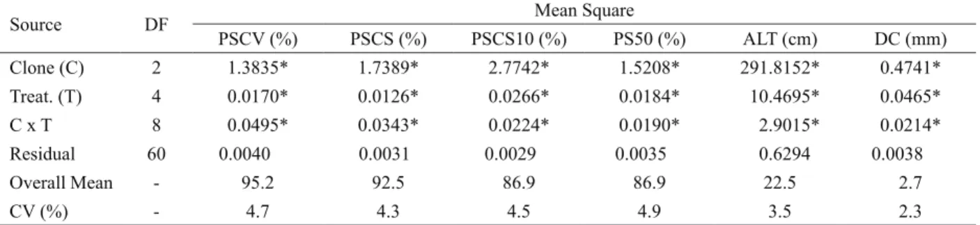 Table 1 – Analysis of variance results for traits being assessed, as a function of various concentrations of ascorbic acid being used  in mini-cuttings of three clones of Eucalyptus urophylla x  E