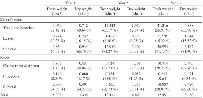 Tabela 1 – Massa de matéria úmida e de matéria seca nos diferentes compartimentos arbóreos, e percentagem de cada componente  arbóreo em relação à biomassa total anual, nos três primeiros anos da cultura de Jatropha curcas, Viçosa – MG.