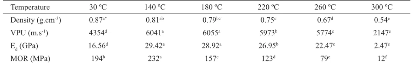 Figura 3 – Perda de massa (%) do Bambu Termorretifi cado  (BTR) em função da temperatura.