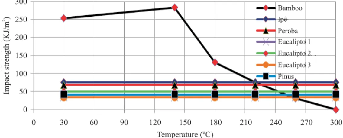 Figure 7 – Swelling of thermally treated bamboo (BTR) as a  function of anatomical direction.