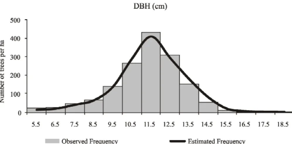 Figure 1 – Observed and estimated diameter distribution by the 3-P Weibull Function.