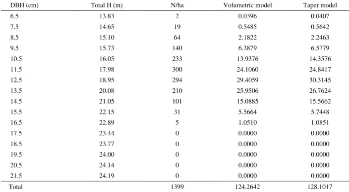 Table 8 – Volume projected for year 7 per diameter class, using the Takata volumetric model and the polynomial of degree 5, in Site III.