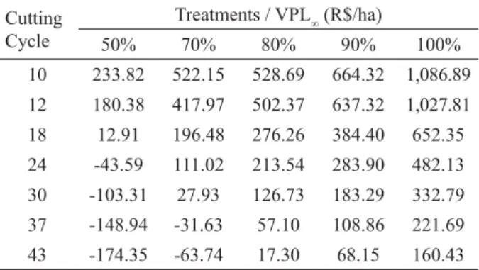 Table 5 provides results of simulations run in  order to obtain VPL ∞  occurrence probabilities for each  treatment and cutting cycle being studied, while Figure 2  provides simple and cumulative frequency distributions of  this indicator for the 10-year c