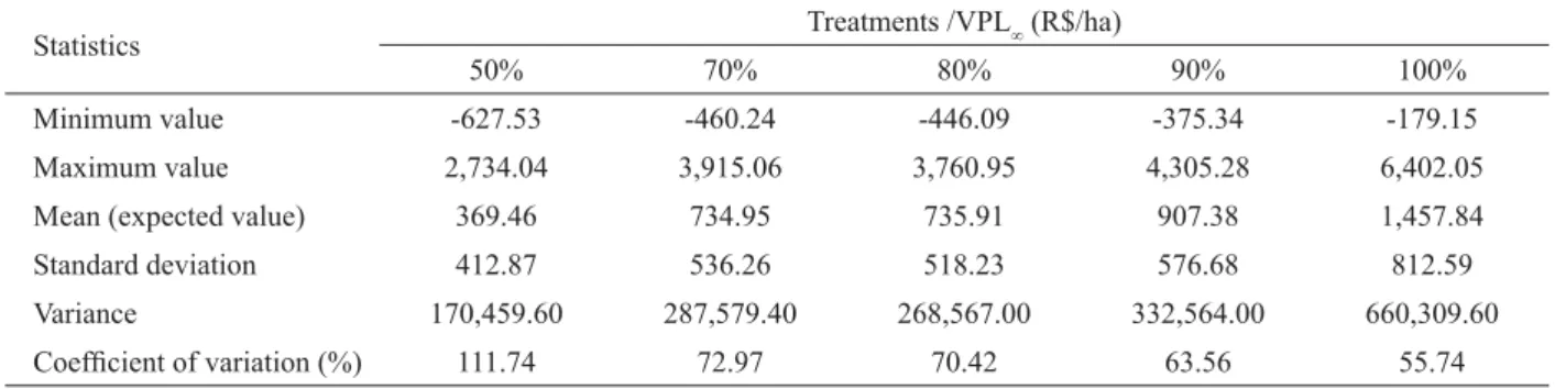 Table 6 – Probabilities of VPL ∞  being negative for each treatment and cutting cycle.