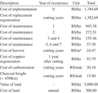 Table 1 – Costs of charcoal production from eucalyptus wood  in northern Minas Gerais.