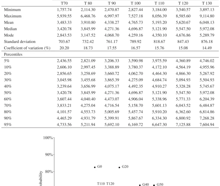 Tabela 5 – Estatísticas descritivas do VPL (R$/ha), considerando as diferentes produtividades da talhadia.