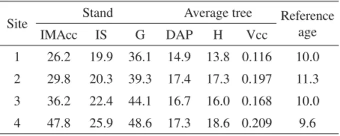 Table 1 – Characteristics of stands sampled.