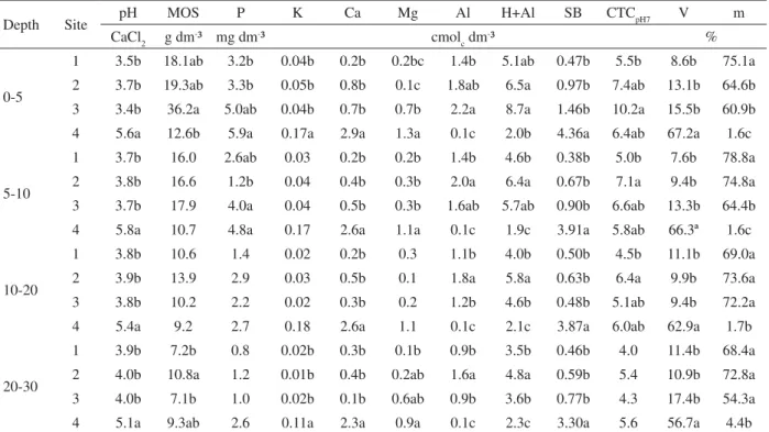 Table 2 – Soil chemistry at different depth levels, in each site being assessed.