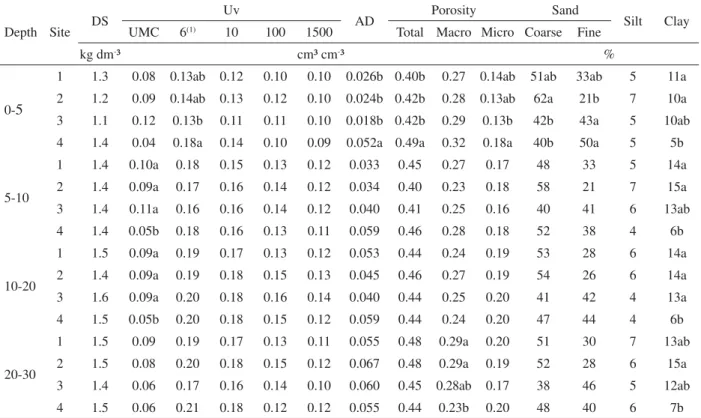 Table 3 – Soil physics at different depth levels, in each site being assessed.