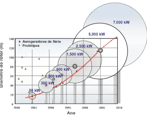Figura 6 – Evolução do tamanho dos aerogeradores comerciais (Fonte: http://www.dewi.de)