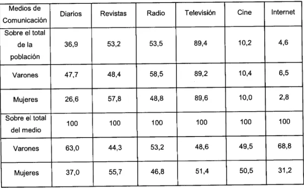 Tabla  no  6.- DaÍos  de  htledios  de  Comunicación  relacionados  con Extremadura [Fuente: Junta  de  Extremadura,  Direccion General  de  Tuismo,  1999;  e l.N.E., 1999]