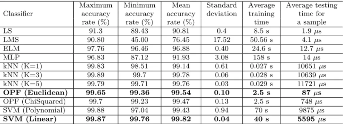 Table 2: Results obtained in the evaluation of each classifier used for the recognition of the segmented speed limit digits