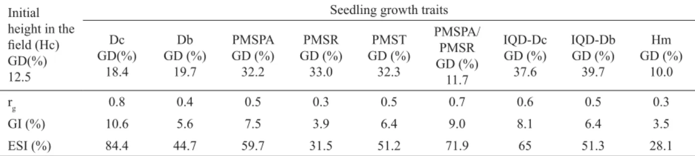 Table 3 provides predicted genetic gains to be  attained in all growth traits from direct selection of nursery  seedlings, as well as indirect gains in initial  ﬁ  eld growth,  at eight months after planting.
