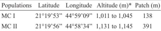 Table 1 – Coordinates, altitude and total patch sampled of  Geonoma schottiana populations.