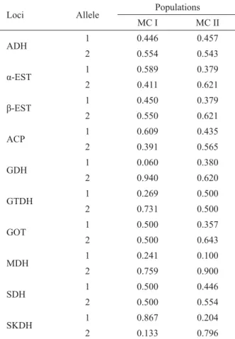 Table 2 – Allele frequencies in 10 isozyme loci in two populations  of G. schottiana.