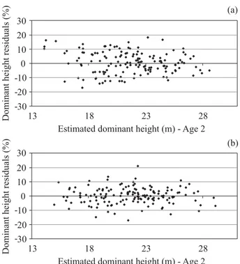 Tabela 4 – Estatísticas de ajuste para os modelos de projeção da altura dominante.