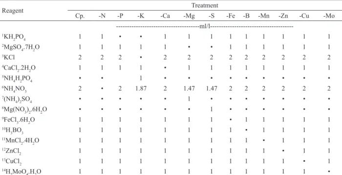 Table 2 – Composition of nutrient solutions (ml of stock solution per liter of culture solution) according to model A.