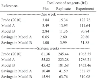 Table 5 – Comparative analysis of total cost of reagents (R$) in  conducting the simulated experiment via the missing element  technique.