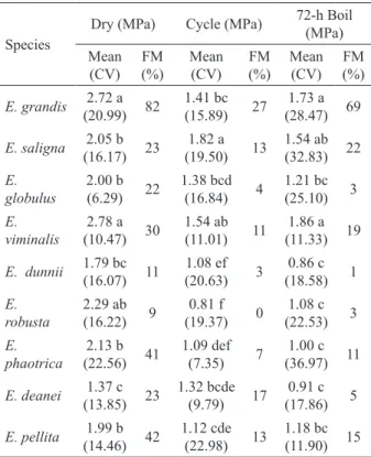 Table 2 –  Lamination yield and veneer quality.