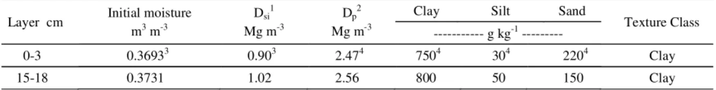 Table  1  –  Analysis  of  physical characterization and  texture  classes of  Red Latosol.