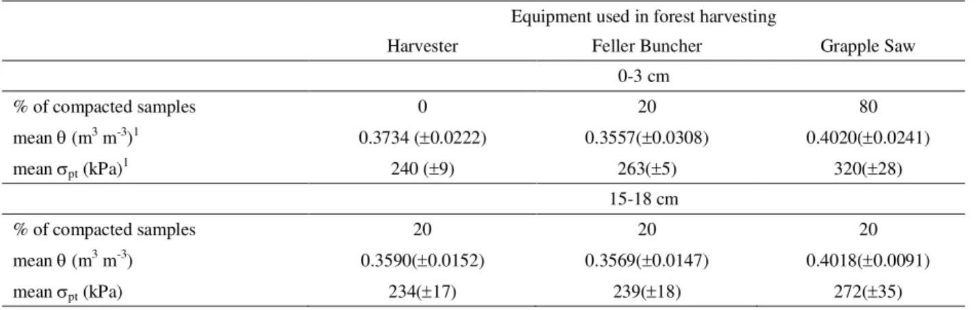 Table 3  – Preconsolidation  pressures  and  percentage  of  compacted samples  after  operations  with harvester,  feller  buncher  and grapple saw in a Red Latosol.