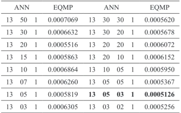 Table  1  –  Architecture  of  the  Neural  Networks  tested  and  respective mean squared errors of the estimator (EQMP).