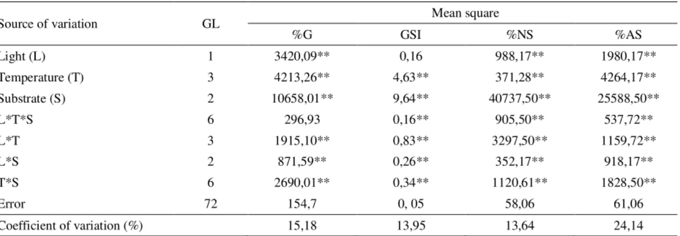 Table 1 – Summary of the analysis of variance (ANOVA) for germination (%G), speed index (GSI), percentage of normal seedlings (%NS) and abnormal (%AS) of seed Qualea grandiflora.