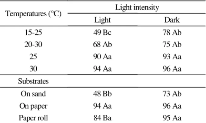 Table  2 – Germination (G%)  of seeds of  Qualea  grandiflora under  different  light  intensity,  temperature  and  substrate.