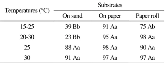Tabela  4  – Germinabilidade  (%G)  de sementes  de  Qualea grandiflora, submetidas a diferentes condições de luminosidade, temperaturas e  substratos