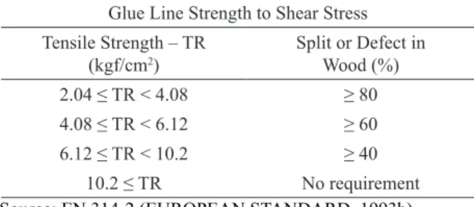 Table 6 provides mean values   of tensile strength  combined with mean values   of defect percentage, according  to standard EN 314-2 ( EUROPEAN STANDARD , 1993b)