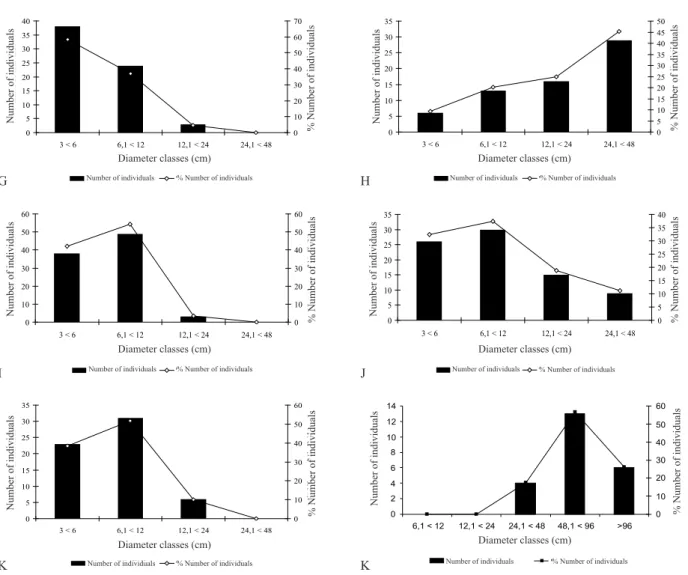 Figure 1- Diameter distribution of the tree community and of the 11 species of greatest cover value in a seasonally dry tropical forest  remnant, Minas Gerais, Brazil.