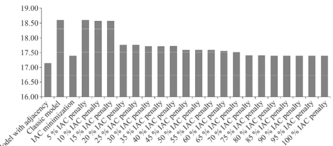 Figure 2 – VPL (in millions of Brazilian reais) for each regulation model as derived from various modeling methods (adjacency,  classic, IAC minimization, VPL maximization with penalties as a function of IAC).