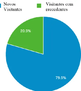 Figura 5 - Gráfico circular de percentagem de novos visitantes vs. visitantes com  precedentes