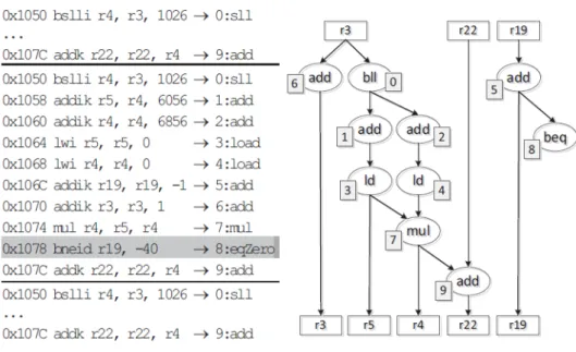 Figure 2.3: Example of a CDFG that serves as input for the scheduler and associated Microblaze instructions of the Megablock [3]
