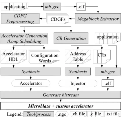 Figure 2.6: Toolflow for generation of customized loop accelerators, [4]