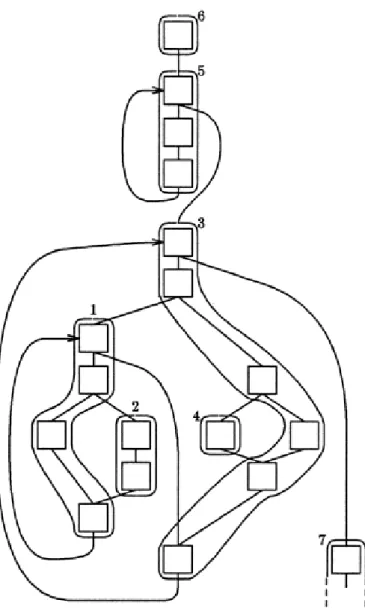 Figure 2.7: Flow graph of basic blocks, including the selection by frequency, [12]