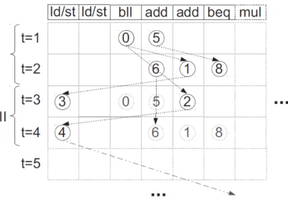 Figure 2.11: Table that serves as an example of Modulo Scheduling, [3]
