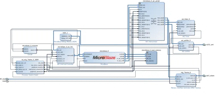 Figure 3.4: Microblaze based system implemented in the FPGA