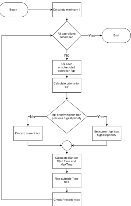 Figure 4.5: Diagram of the Iterative Modulo Schedule algorithm implementation