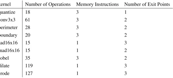 Table 5.1: Characterization of the integer set of benchmarks