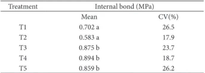 Table 5 and Figure 1 provide mean values of static  MOE and dynamic MOE and their correlations.