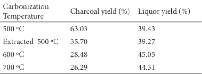 Table 3 - Gravimetric charcoal yield of Pinus sp. needles.