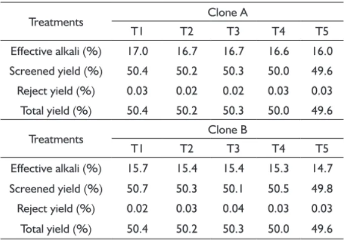 TABLE 2   Physical, mechanical and optical characterization of  pulp produced