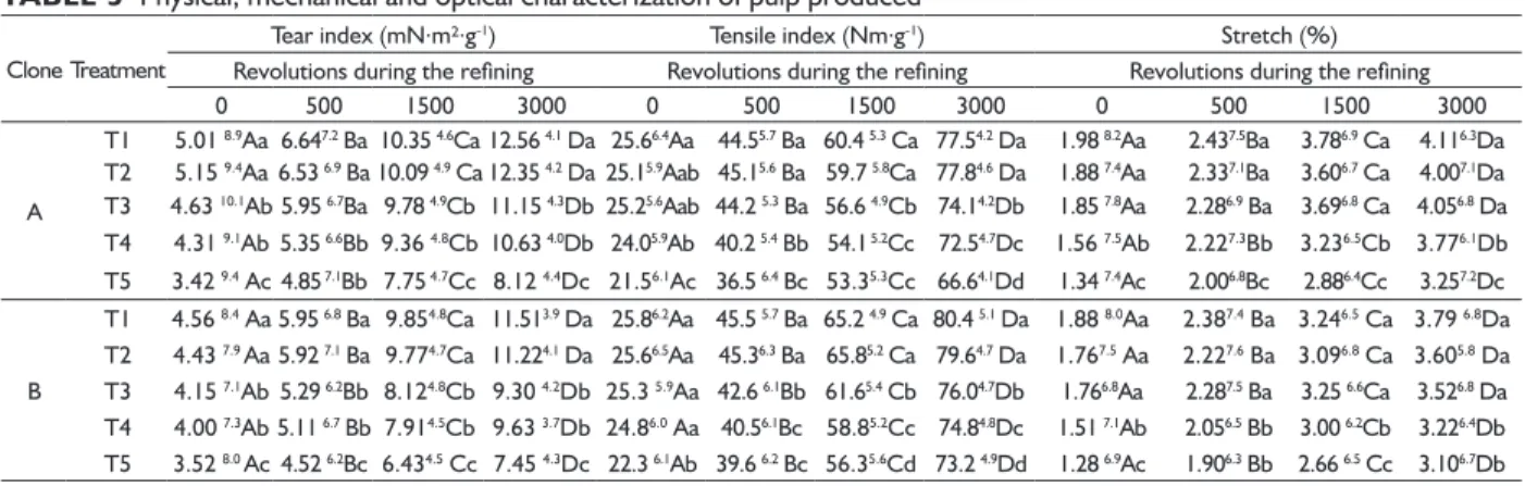 TABLE 5  Physical, mechanical and optical characterization of pulp produced Clone Treatment