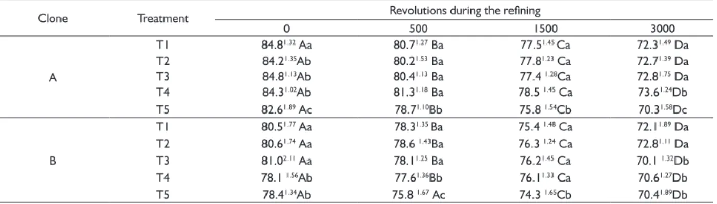 TABLE 6  Opacity (%) at different levels of revolution during the refining in pulps made with wood from two and seven-years-old  trees of Eucalyptus grandis × E